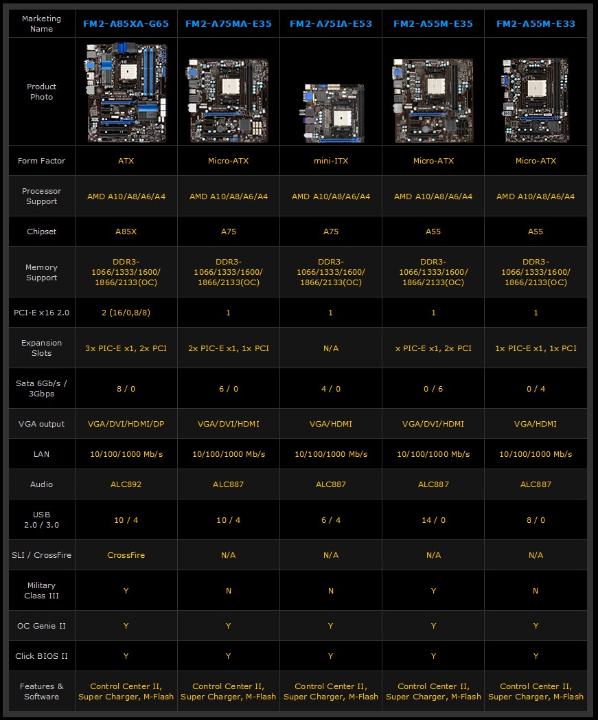 MSI FM2 trinity lineup